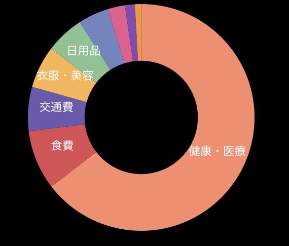 お金の使い道を把握しよう
